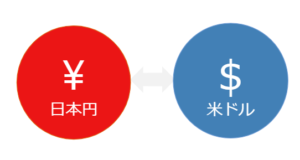円ドルの相関関係