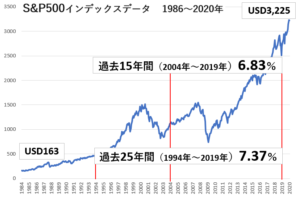 S&Pインデックス指数